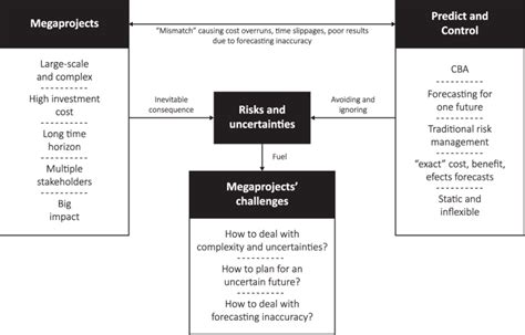 advantages and disadvantages of mega projects|Trend 3: The challenges of megaprojects are magnified .